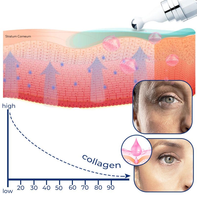 YouthfulEye™ Japan Collagen Peptides Eye Cream - flowerence